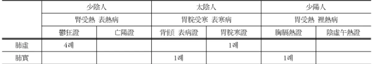 Table  1.  The  Classify  of  Deficiency  and  Excess  Lung-Diseases  in  SCM.  by  Asthma  Symptoms 少陰人 太陰人 少陽人 腎受熱 表熱病 胃脘受寒 表寒病 胃受熱 裡熱病 鬱狂證 亡陽證 背   表病證 胃脘寒證 胸膈熱證 陰虛午熱證 肺虛 4례 1례 肺實 1례 1례 20) 을 쓴 治驗例 21) 에서 喘의 증상이 나타나는데,  許叔美도 역시 이 病證에 대해 張仲景이 말한  ‘脈弦者生 脈澁
