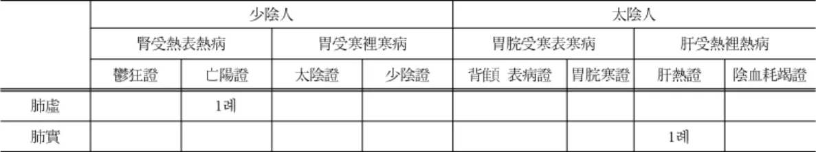Table  2.  The  Classify  of  Deficiency  and  Excess  Lung-Diseases  in  SCM.  by  Coughing  Symptoms 少陰人 太陰人 腎受熱表熱病 胃受寒裡寒病 胃脘受寒表寒病 肝受熱裡熱病 鬱狂證 亡陽證 太陰證 少陰證 背   表病證 胃脘寒證 肝熱證 陰血耗竭證 肺虛 1례 肺實 1례