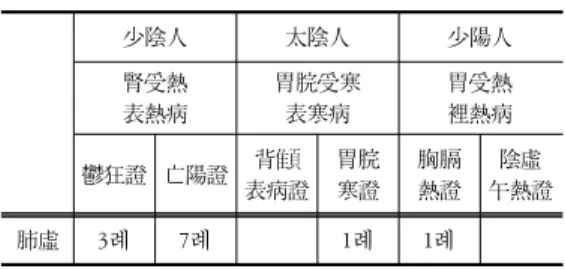 Table 4. The Classify of Deficiency Lung-Diseases in SCM. by  Sweating  Symptoms 少陰人 太陰人 少陽人 腎受熱 表熱病 胃脘受寒表寒病 胃受熱裡熱病 鬱狂證 亡陽證 背 表病證 胃脘寒證 胸膈熱證 陰虛 午熱證 肺虛 3례 7례 1례 1례 이 되는 것 46) 으로 볼 때 虛證임을 알 수 있다