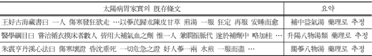 Table  2.  Previous  Text  of  Wigasi  Symptom  that  is  the  Analogical  Phamacology 太陽病胃家實의 旣存條文 요약 王好古海藏書曰 一人 傷寒發狂欲走 …以蔘芪歸朮陳皮甘草 煎湯 一服 狂定 再服 安睡而愈 補中益氣湯 藥理로 추정 醫學綱目曰 嘗治循衣摸床者數人 皆用大補氣血之劑 惟一人 兼瞤振脈代 遂於補劑中 略加桂 … 升陽八物湯類 藥理로 추정 朱震亨丹溪心法曰 傷寒壞證 昏沈垂死 一切危急之證 好人蔘一兩 水