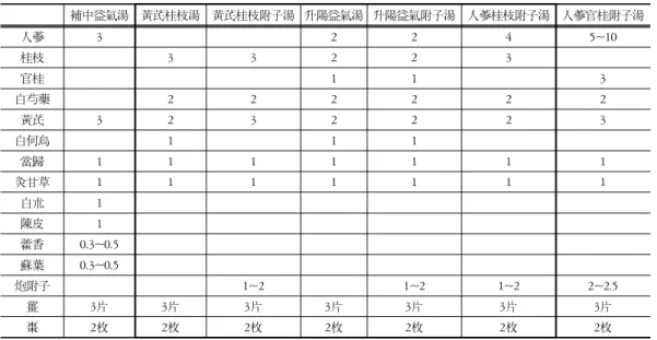 Table  4.  Mangyang  Prescriptions  of  Soeumin  in  Sinchukbon