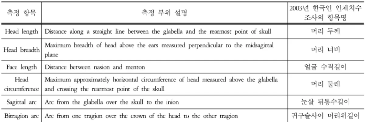 Table  1.  Head  Items  of  International  Standard