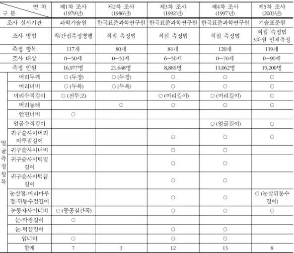 Fig.  2.  Feature  point(3D-FAR)나 이를 보완하기 위해 5차 조사에서는 3차원 인체 측정 항목이 추가되어 있다.  이중에서 얼굴에 관련된 측정 항목은 총 39개로서 높이 관련하여 1개 항목,  둘레 관련이 1개 항목,  길이 관련 항목이 29개 항목,  너비 관련 항목이 8개로 구성되어 있다