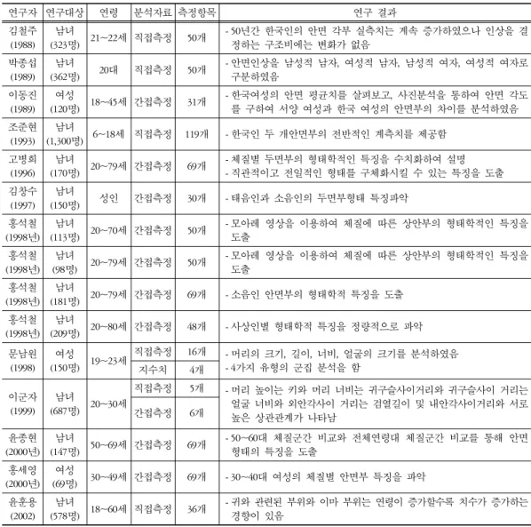 Table  4.  Korean  Study  for  Face  Type 연구자 연구대상 연령 분석자료 측정항목 연구 결과 김철주 (1988) 남녀 (323명) 21~22세 직접측정 50개 - 50년간 한국인의 안면 각부 실측치는 계속 증가하였으나 인상을 결정하는 구조비에는 변화가 없음 박종섭 (1989) 남녀 (362명) 20대 직접측정 50개 - 안면인상을 남성적 남자,  여성적 남자,  남성적 여자,  여성적 여자로 구분하였음 이동진 (1989) 