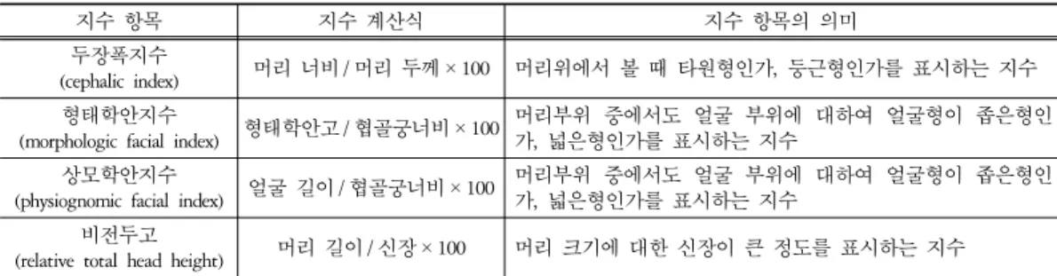 Table  5.  지수항목
