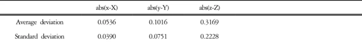 Table  2.  Absolute  Deviation  of  Standard  Values  between  Calibration  Values <unit  :  mm>
