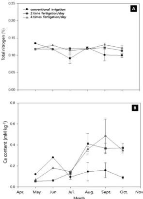 Fig. 2. Changes in total nitrogen (A) and calcium (B) con- con-tent in soil treated with different fertigation frequencies.