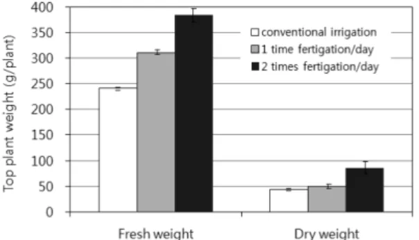 Table 1. Effect of fertigation frequency on the fruit yield and percentage of malformed fruits of oriental melon z .