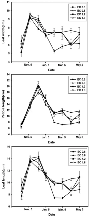 Fig. 2. Changes of EC and pH of drainage nutrient solution in four kind of nutrient solution strength in hydroponics during experiment period.