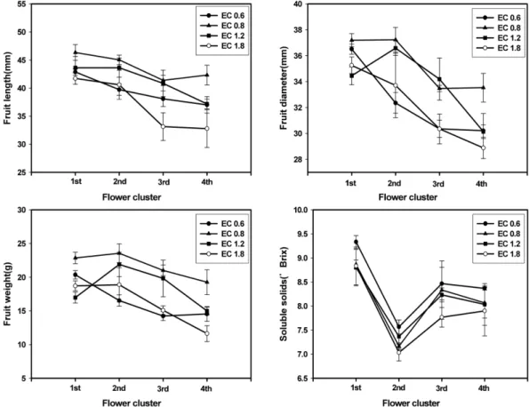 Fig. 4. Effect of nutrient solution strength on fruit length, fruit diameter, fruit weight and soluble solids of strawberry 'Ssanta' at four flower clusters.