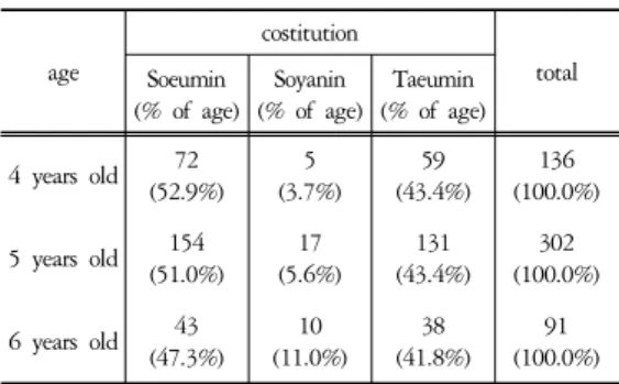 Table 4. Frequency Analysis of the Distinction of Constitution in Each  Years  Old