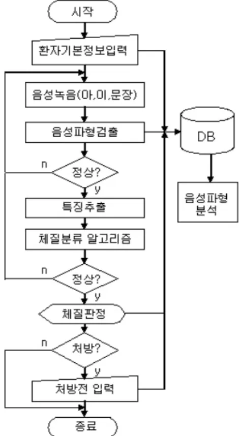 Fig.  1.  Flow  Chart  of  PSSC-2004