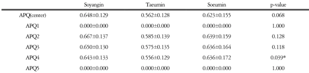 Table  3.  APQ  in  Male  Children  Group  (Unit  :  %)