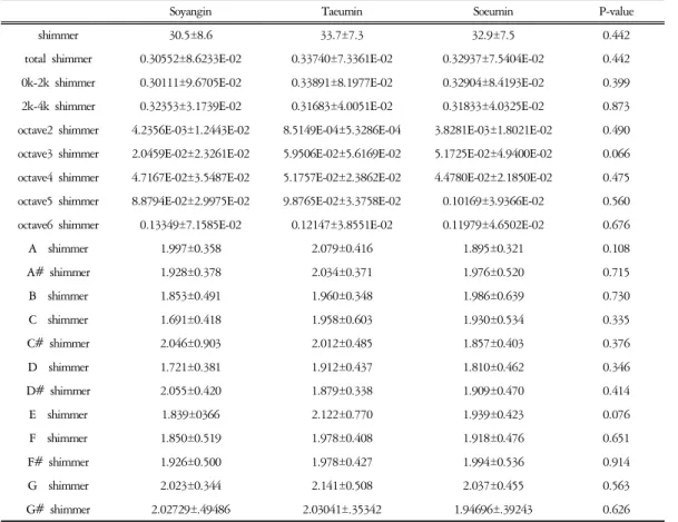 Table  4.  Shimmer  in  Male  Children  Group  (Unit  :  %)