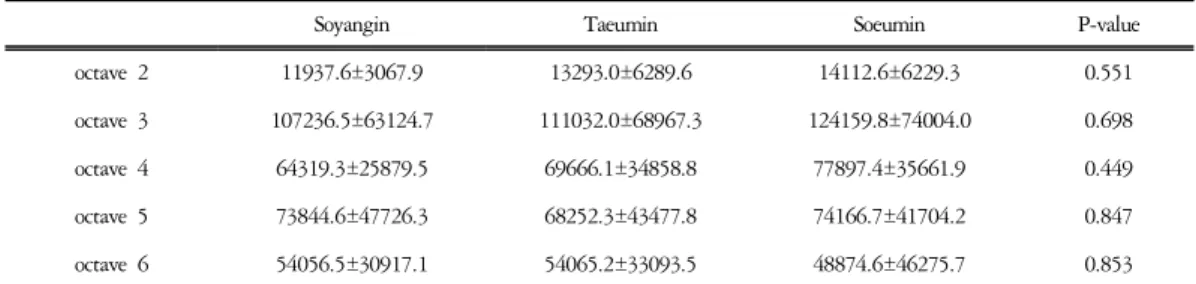 Table  10.  Octave  in  Female  Children  Group  (Unit  :  dB)