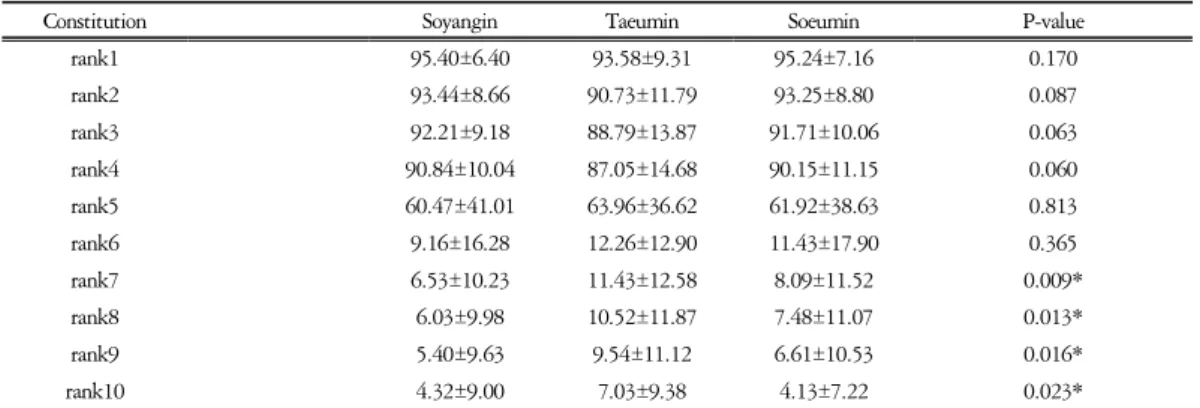 Table  25.  Rank  in  Female  Group  (Unit  :  %)