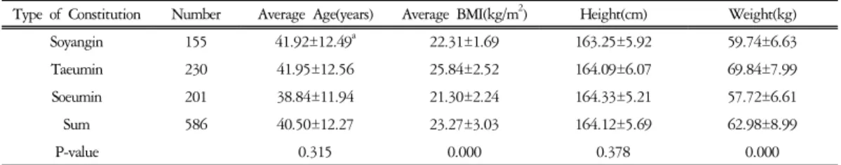 Table  1.  General  Characteristics  of  Experimental  Participants  in  Total  Group
