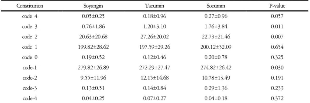 Table  4.  Code  in  Total  Group  (unit  :  개/  5주기) 