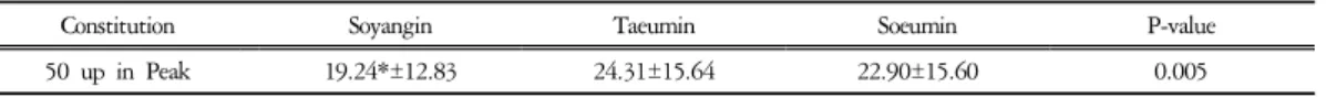 Table  5.  Peak  Sum  in  Total  Group  (unit  :  개/  5주기)