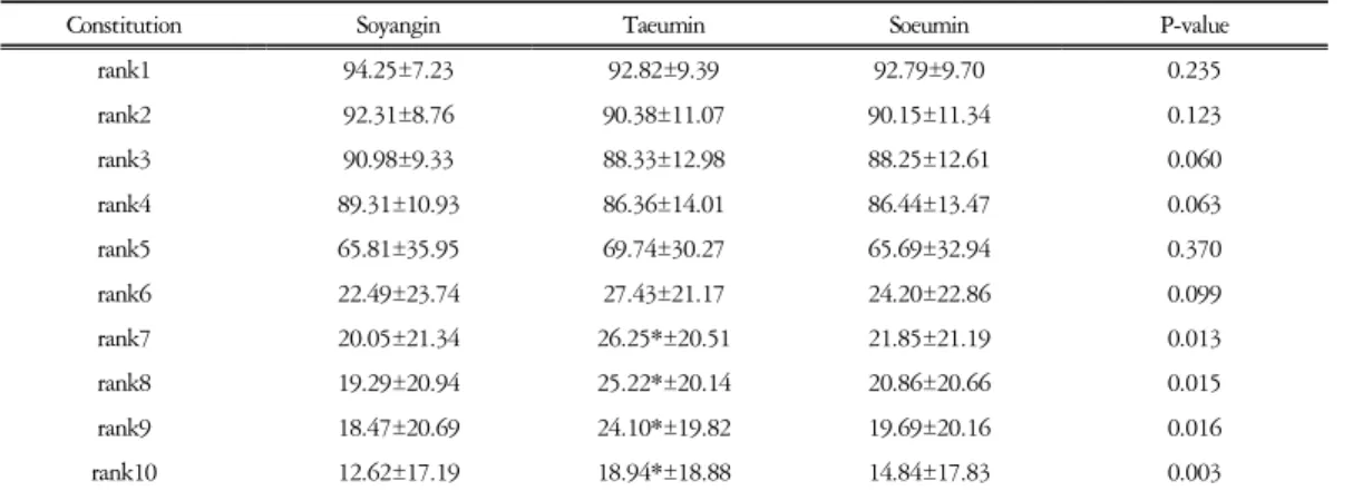 Table  9.  Rank  in  Total  Group  (Unit  :  %)