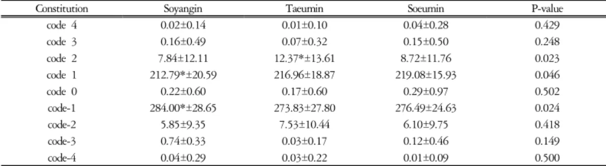Table  18.  Code  in  Female  Group  (unit  :  개/5주기) 