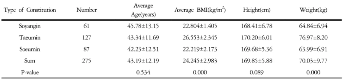 Table  2.  General  Characteristics  of  Experimental  Participants  in  Male  Group   