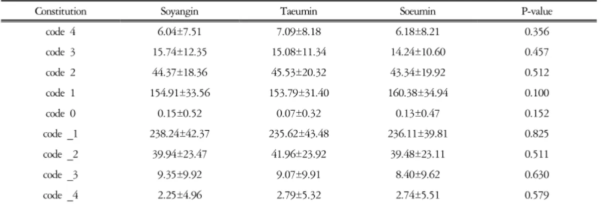 Table  4.  Code  in  Total  Group  (unit  :  개/5주기)