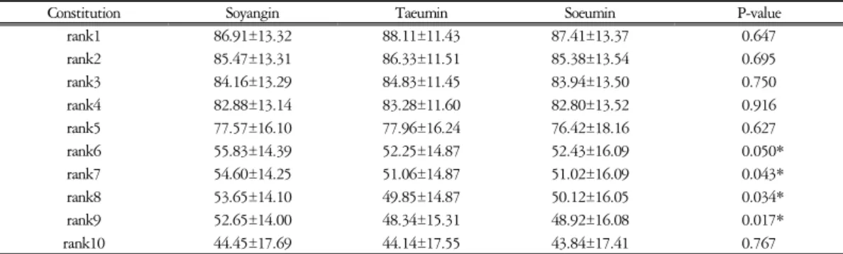 Table  10.  Rank  in  Total  Group  (Unit  :  %)