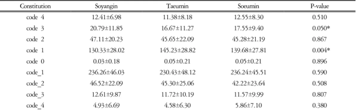 Table  11.  Code  in  Male  Group  (unit  :  개/5주기)