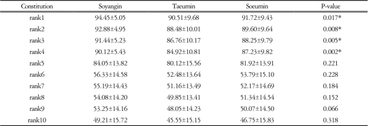 Table  16.  Rank  in  Male  Group  (Unit  :  %)