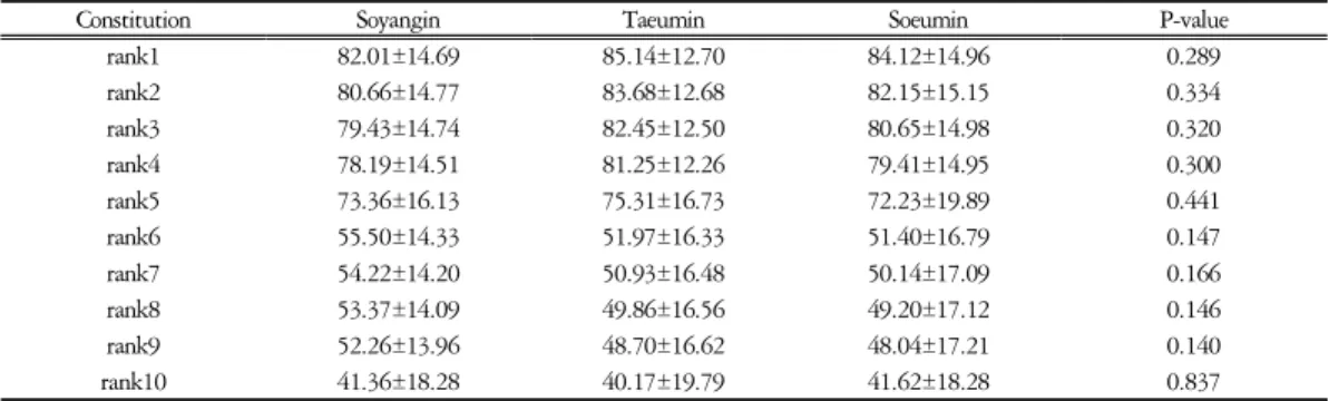 Table  22.  Rank  in  Female  Group  (Unit  :  %)