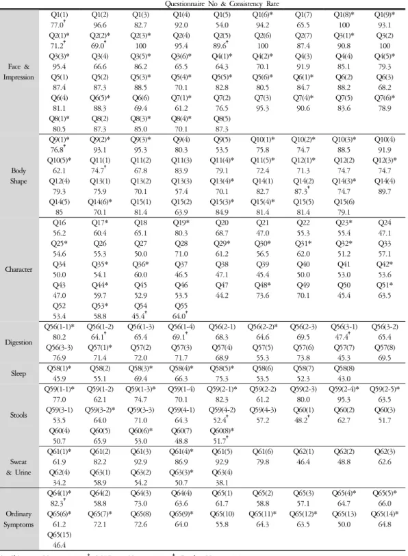 Table  3.  Test-Retest  Reliability