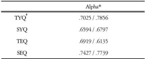 Table  4.  Internal  Consistency - Cronbach’s  α Alpha* TYQ † .7025 / .7856 SYQ .6594 / .6797 TEQ .6919 / .6135 SEQ .7427 / .7739  * : Test  /  Retest  † : TaeYang  Questionnaires
