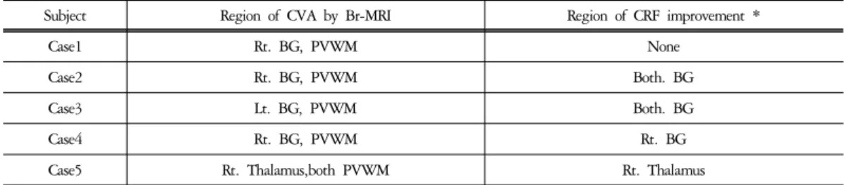 Table  1.  Clinical  Characteristics  of  OMTl  Group   