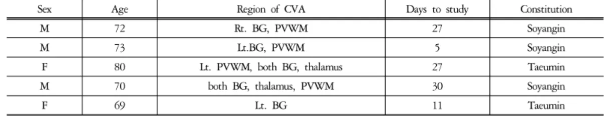 Table  6.  Clinical  Characteristics  of  Same  Group