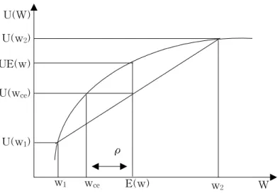 그림  2-1  위험회피  효용곡선 U(w 2 ) UE(w) U(w ce ) U(w 1 ) w 1 w ce E(w) w 2U(W) Wρ