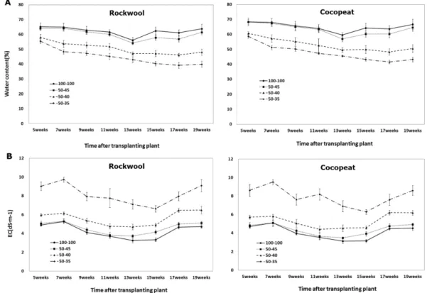 Table 2. Effects of irrigation methods on the growth of paprika (Capsicum annuum ‘Coletti’) in the rockwool and cocopeat culture.