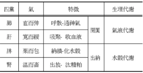 Table 3. The Character of Lung, Liver, Spleen and Kidney