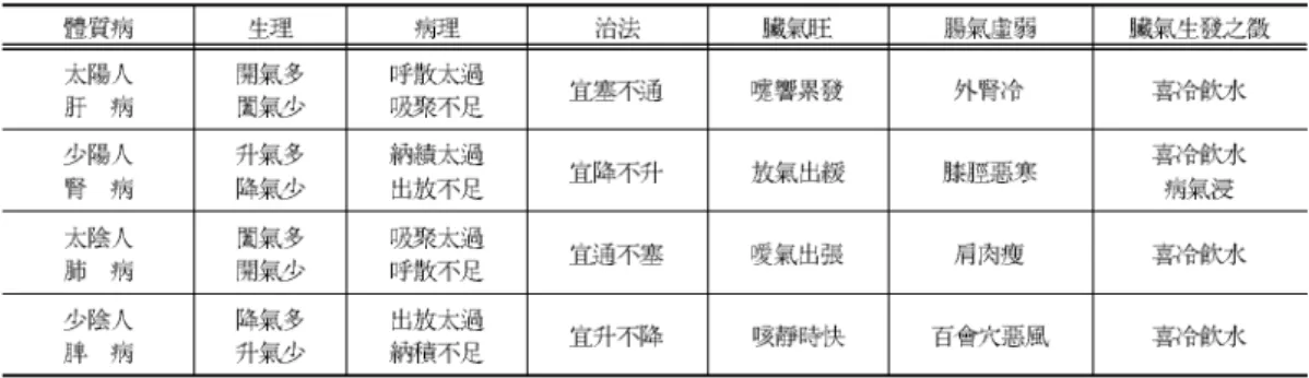 Table 5. The Constitutional Disease and Character of Qi( )