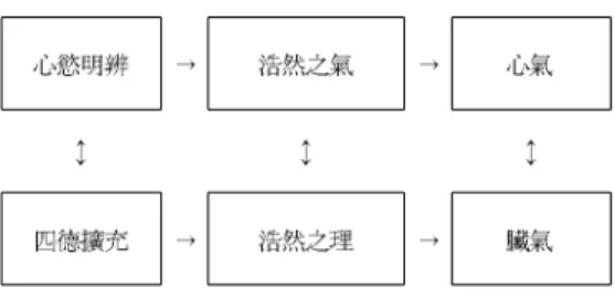 Table 7. The Relationship of Jang's Qi and Mind's Qi(