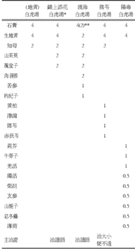 Table 3. The Prescriptions of Exterior's Interior Disease Table 4. Many Baekho-tang of Gabobon