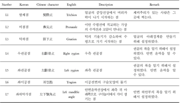 Table 2. The Definition and Position of Land Mark