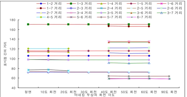 Table 3. Error Averige of Distance between Seven Land Marks in all Picture-taking(unit: mm)