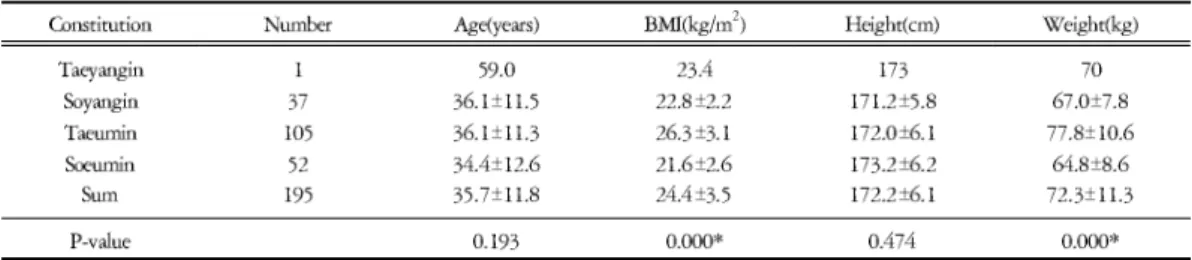 Table 1. General Characteristics of Experimental Participants in Total Male Group (Unit: Mean ± S.D.)