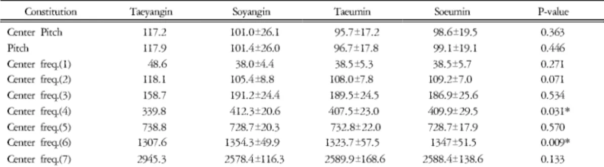 Table 4. APQ in Total Male Group(Unit: dB)