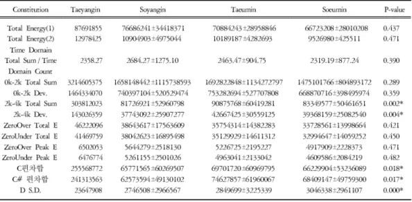 Table 7. Energy in Total Male Group(Unit: dB)