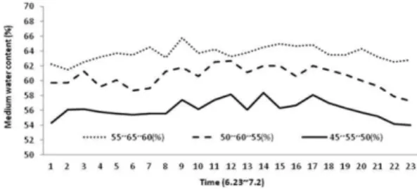 Table 1. Water content as according to growth stage of mini-paprika grown in summer hydroponics.