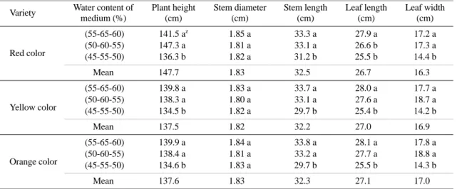 Table 3. Effect of water content of medium on the fruit weight, fruit number and yield of mini-paprika in summer hydropon- hydropon-ics.