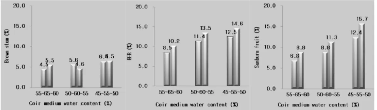 Fig. 2. Effect of water content of medium on the disorder fruit occurrence of mini-paprika grown in summer hydroponics (Right: Yellow color), Left: Red color).