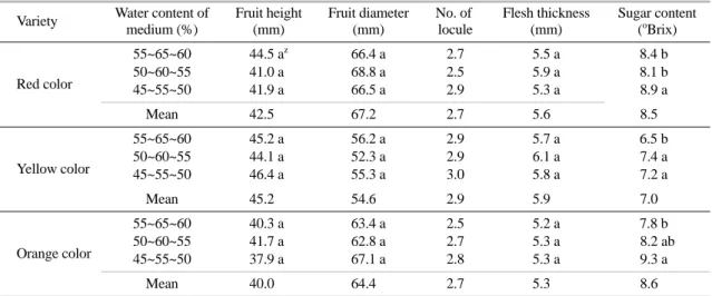 Table 5. Effect of water content of medium on mineral content of fruit grown in summer hydroponics.